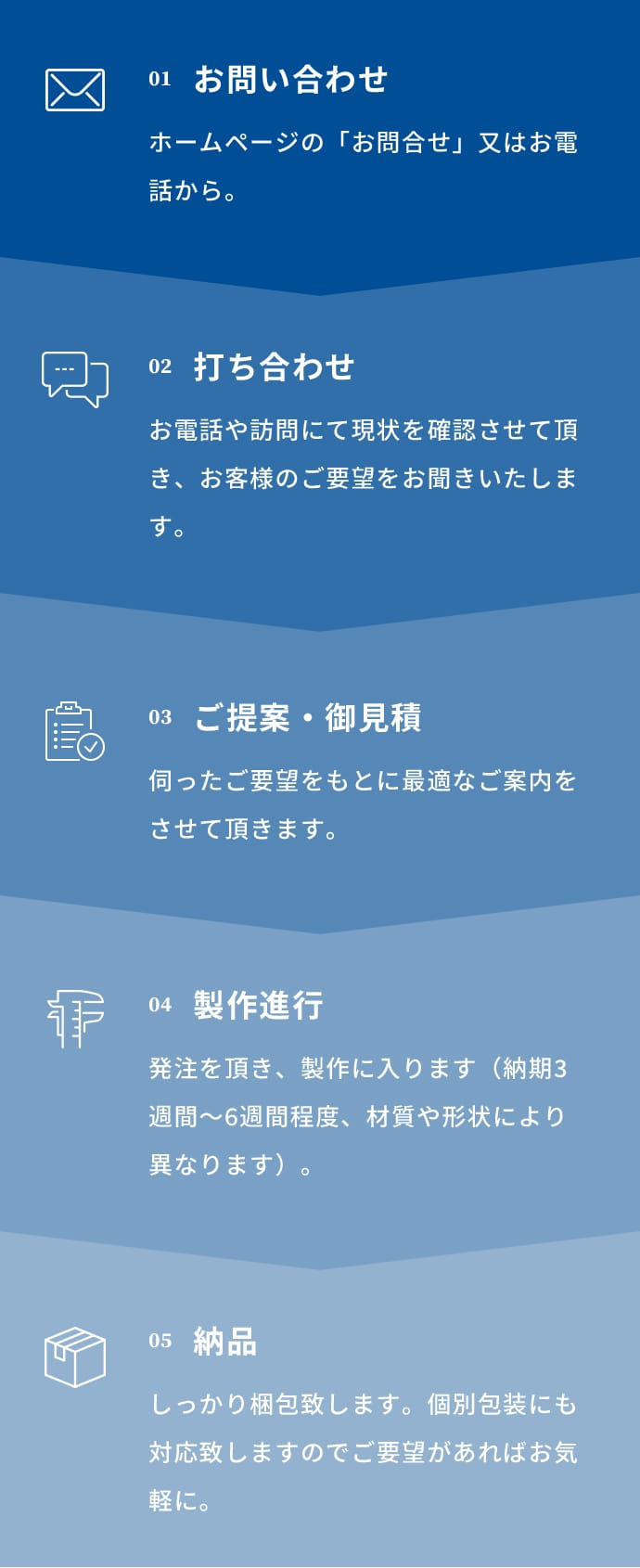 01お問い合わせ：ホームページの「お問合せ」又はお電話から。02打ち合わせ：お電話や訪問にて現状を確認させて頂き、お客様のご要望をお聞きいたします。03ご提案・御見積：伺ったご要望をもとに最適なご案内をさせて頂きます。04製作進行：発注を頂き、製作に入ります（納期3週間～6週間程度、材質や形状により異なります）。05納品：しっかり梱包致します。個別包装にも対応致しますのでご要望があればお気軽に。